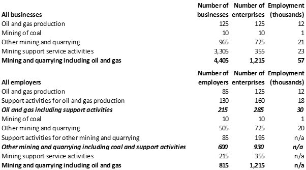 Table showing number of businesses and employers in the private sector and their associated employment in the UK in 2023 in thousands